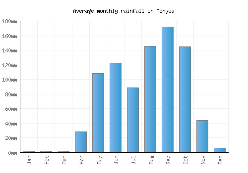 Monywa monthly rainfall chart (mm)
