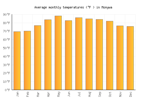 Monywa average temperature chart (Fahrenheit)