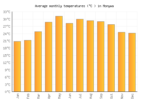Monywa average temperature chart (Celsius)