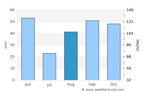 Monzón average rain in August