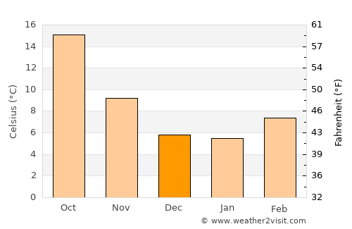 Monzón average temperature in December