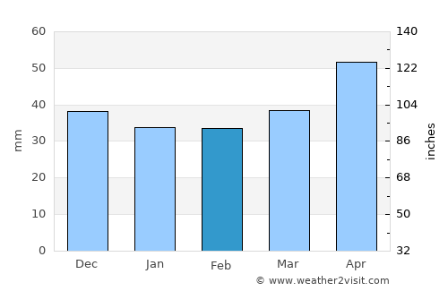 Monzón average rain in February