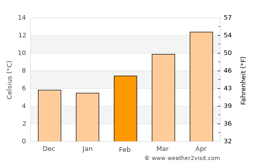 Monzón average temperature in February
