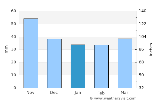 Monzón average rain in January