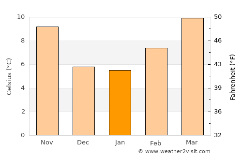 Monzón average temperature in January