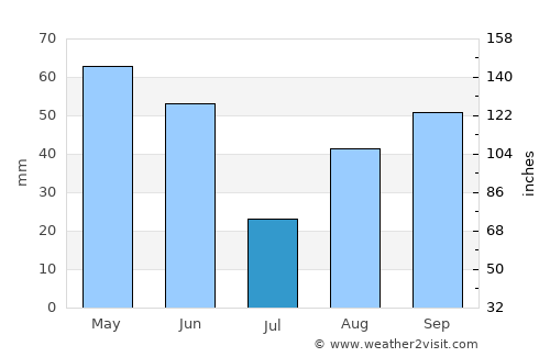 Monzón average rain in July