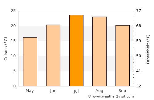 Monzón average temperature in July