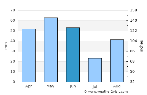 Monzón average rain in June