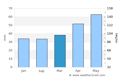Monzón average rain in March