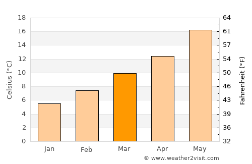 Monzón average temperature in March