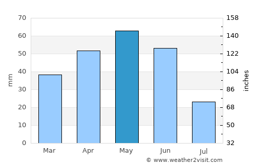 Monzón average rain in May