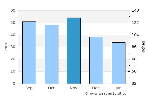 Monzón average rain in November