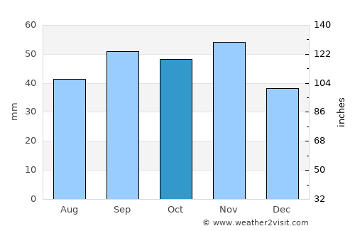 Monzón average rain in October