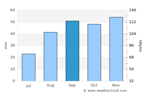 Monzón average rain in September