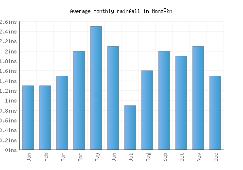 Monzón monthly rainfall chart (inches)