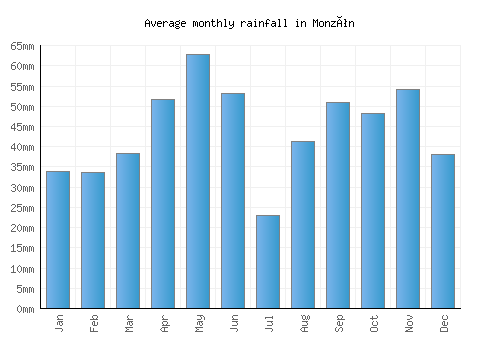 Monzón monthly rainfall chart (mm)