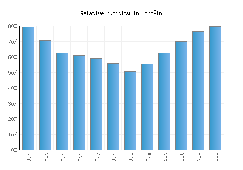 Monzón relative humidity averages