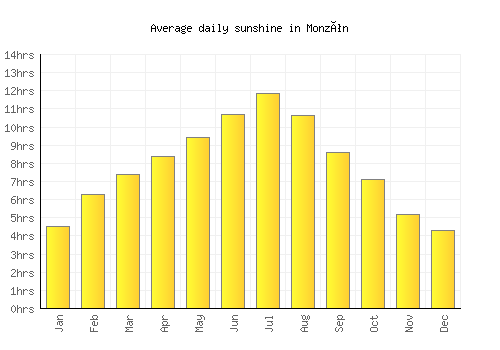 Monzón average daily sunshine chart