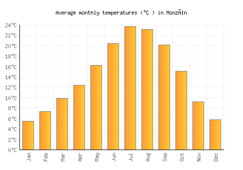 Monzón average temperature chart (Celsius)