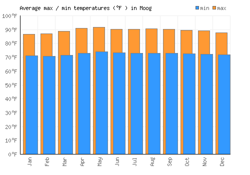Moog average minimum / maximum temperatures (Fahrenheit)