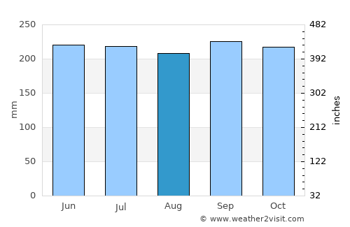 Moog average rain in August