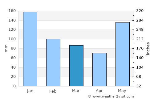 Moog average rain in March