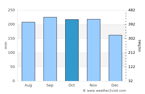Moog average rain in October
