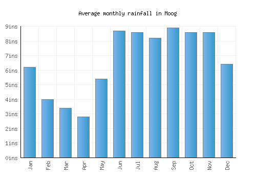 Moog monthly rainfall chart (inches)