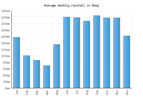 Moog monthly rainfall chart (mm)