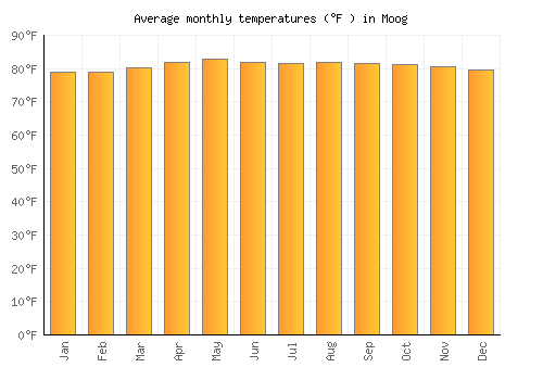 Moog average temperature chart (Fahrenheit)