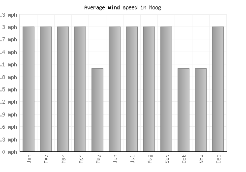 Moog average winspeed by month (mph)