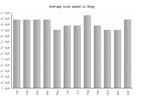 Moog average winspeed by month (km/h)