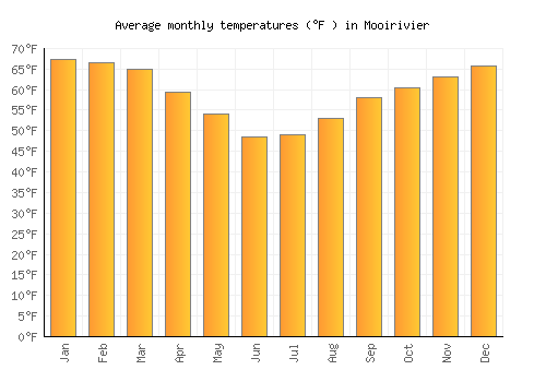 Mooirivier average temperature chart (Fahrenheit)