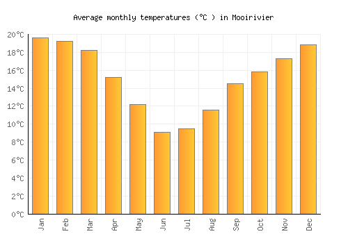 Mooirivier average temperature chart (Celsius)
