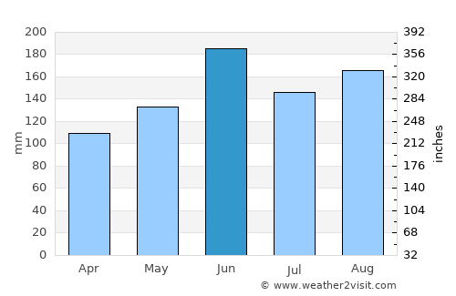 Mooka average rain in June