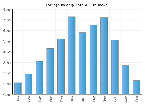 Mooka monthly rainfall chart (inches)