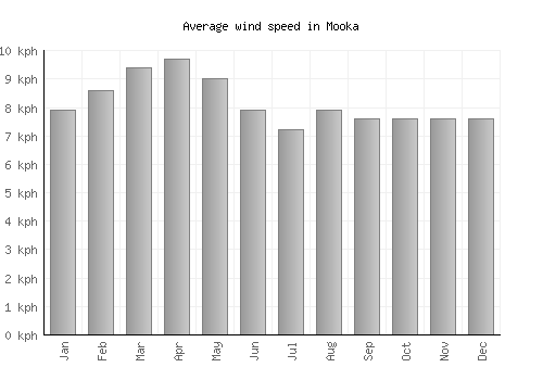 Mooka average winspeed by month (km/h)