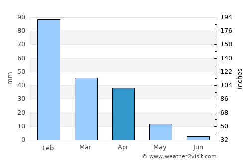 Mookane average rain in April