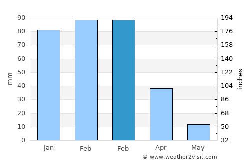 Mookane average rain in February