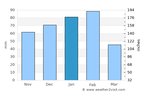 Mookane average rain in January