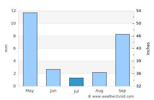 Mookane average rain in July