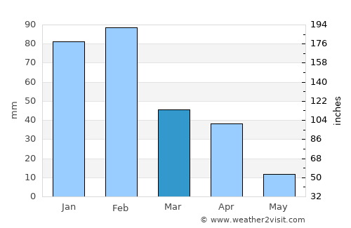 Mookane average rain in March