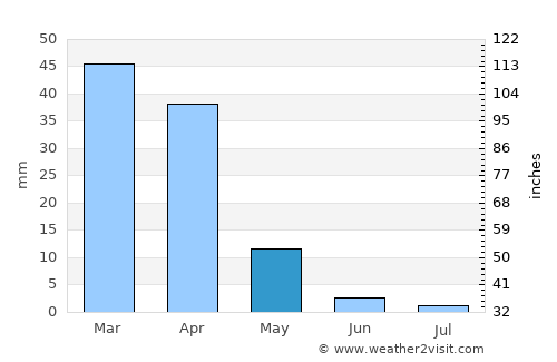 Mookane average rain in May