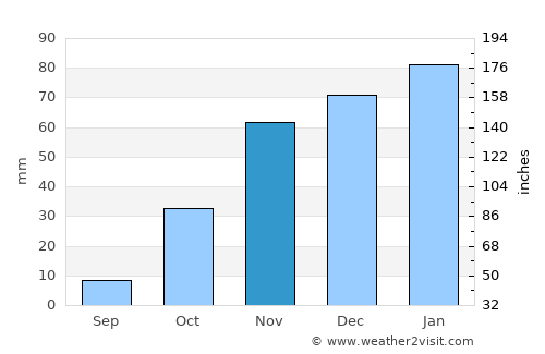 Mookane average rain in November