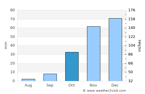 Mookane average rain in October