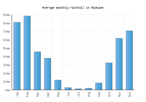 Mookane monthly rainfall chart (mm)