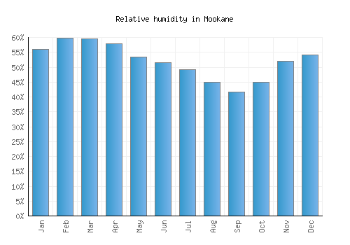 Mookane relative humidity averages