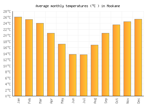 Mookane average temperature chart (Celsius)