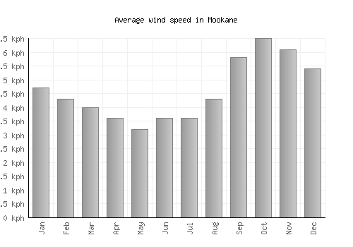Mookane average winspeed by month (km/h)