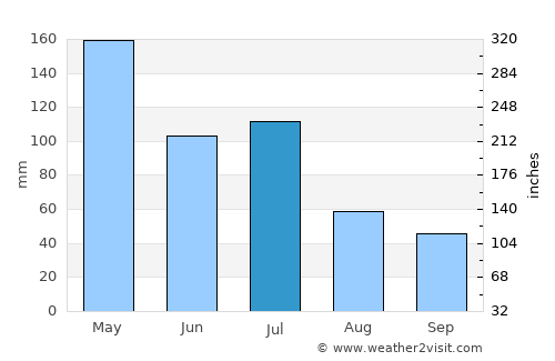Mooloolaba average rain in July